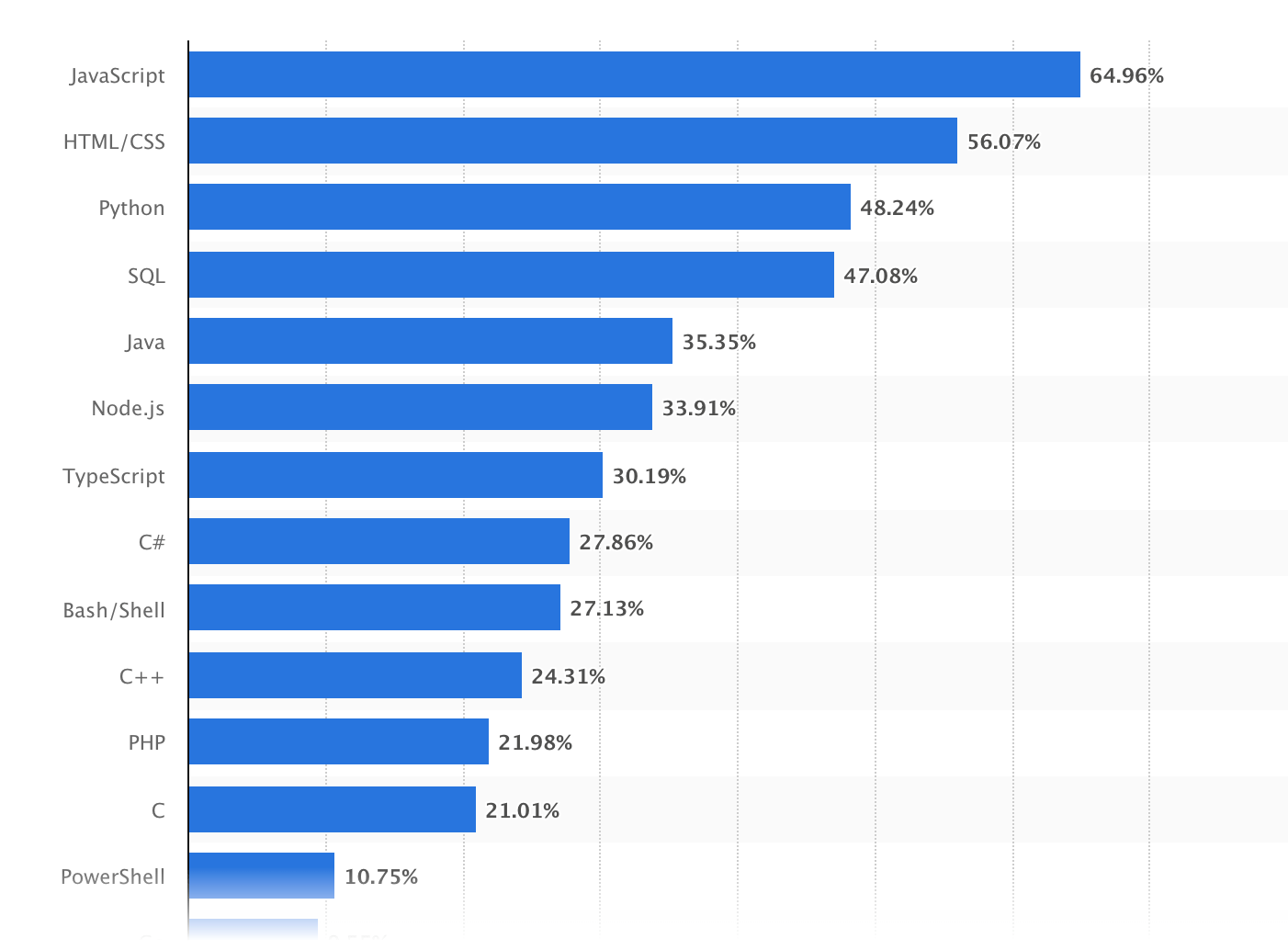  en çok kullanılan yazılım dilleri